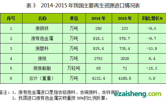 商务部发布 中国再生资源回收行业发展报告 2016