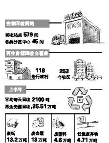 三层次回收网络 再生资源回收全覆盖 图