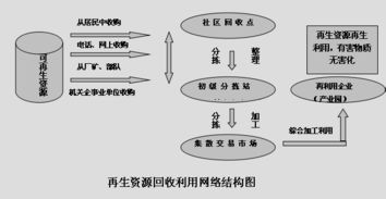 构建再生资源回收利用体系 实现废旧物资循环再利用