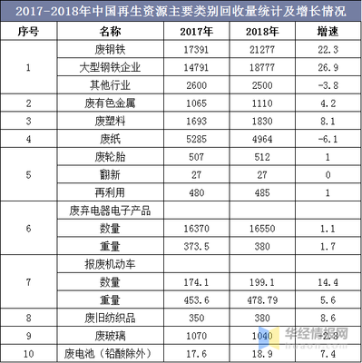 2019年中国再生资源行业进出口及相关政策法规分析,互联网+再生资源回收是大势所趋「图」